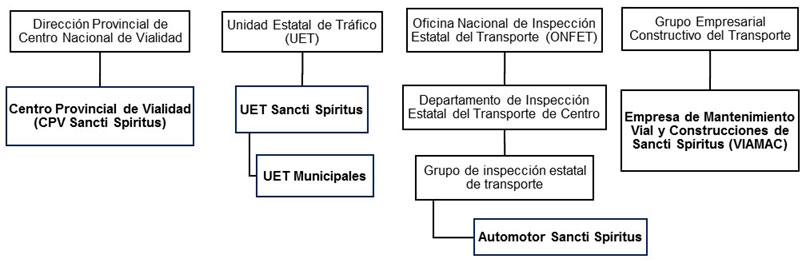 Unidades adscriptas y subordinadas al Mintrans
